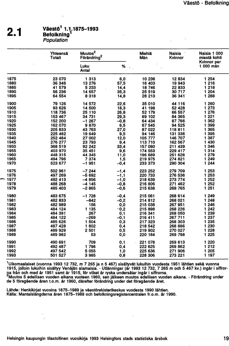 1.1.1875-1993 Befolknlng 1 Population Yhteensä Muutos 2 Miehiä Naisia Naisia 1 000 Totalt Förändring 2 Män Kvinnor miestä kohti Kvinnor per Luku % 1 000 män Antal 1875 23070 1 313 6,0 10236 12834