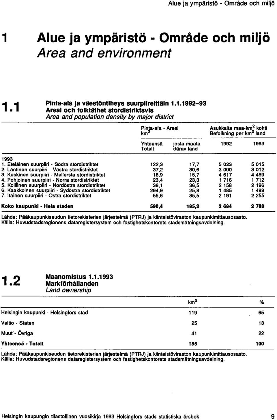 1 Pinta-ala Ja väestontlheys suurpllrelttäln 1.1.1992-93 Areal och folktäthet stordlstrlktsvls Area and population density by major district PinJa-ala - Areal km Asukkaita maa-km 2 kohti Befolkning