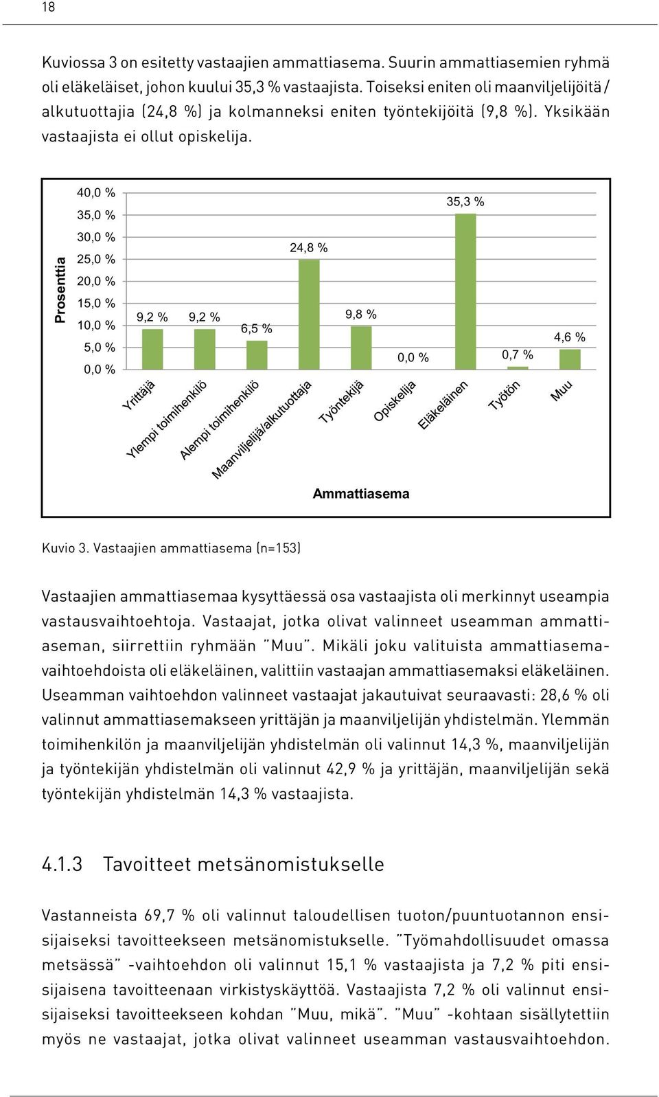 40,0 % 35,0 % 35,3 % Prosenttia 30,0 % 25,0 % 20,0 % 15,0 % 10,0 % 5,0 % 0,0 % 9,2 % 9,2 % 6,5 % 24,8 % 9,8 % 0,0 % 0,7 % 4,6 % Ammattiasema Kuvio 3.