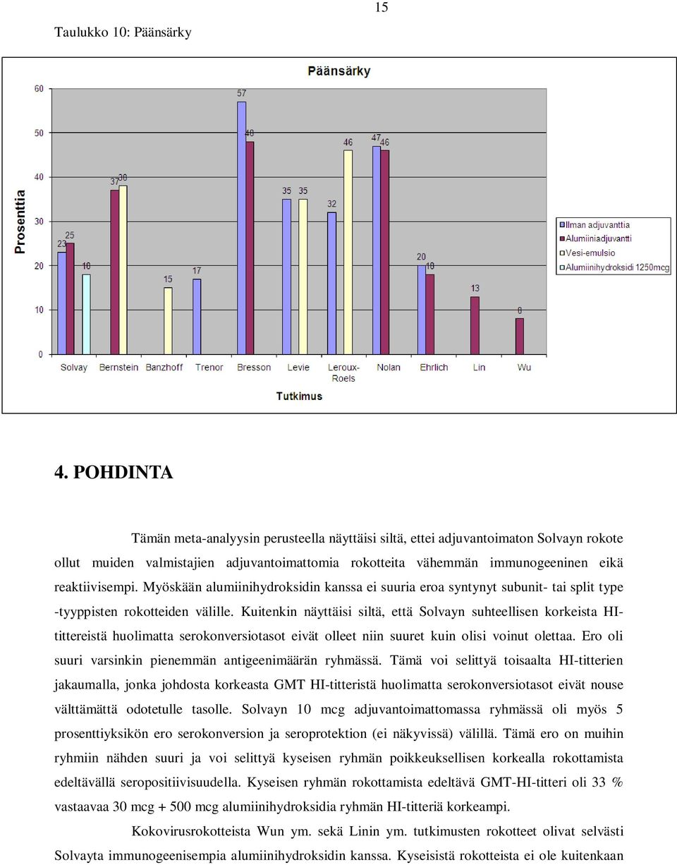 Myöskään alumiinihydroksidin kanssa ei suuria eroa syntynyt subunit- tai split type -tyyppisten rokotteiden välille.