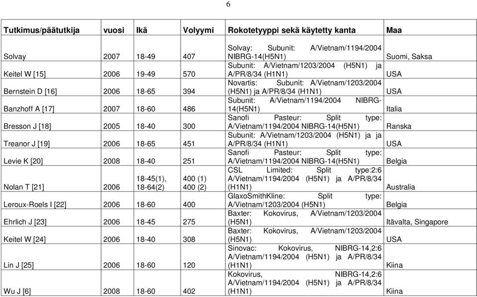 Keitel W [24] 2006 18-40 308 Lin J [25] 2006 18-60 120 Wu J [6] 2008 18-60 402 Solvay: Subunit: A/Vietnam/1194/2004 NIBRG-14(H5N1) Suomi, Saksa Subunit: A/Vietnam/1203/2004 (H5N1) ja A/PR/8/34 (H1N1)