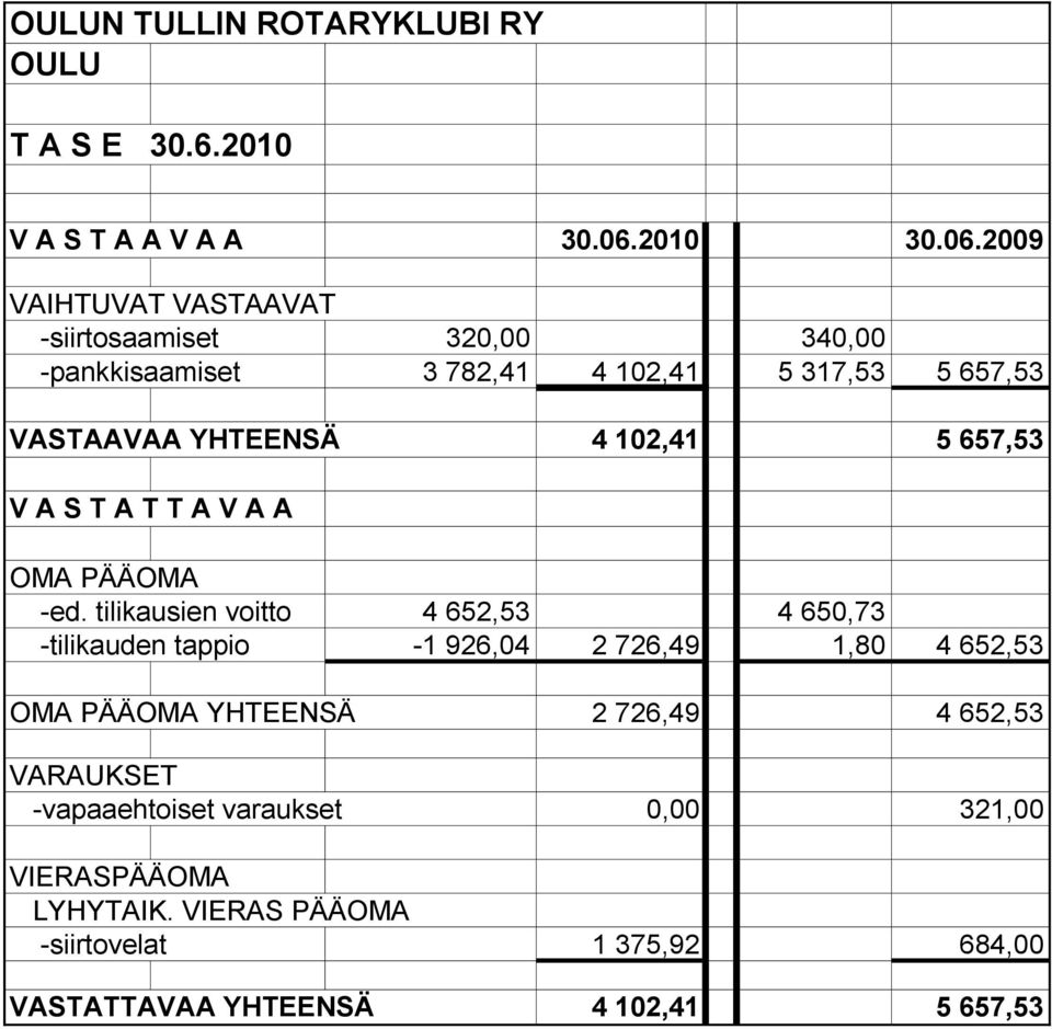 2009 VAIHTUVAT VASTAAVAT -siirtosaamiset 320,00 340,00 -pankkisaamiset 3 782,41 4 102,41 5 317,53 5 657,53 VASTAAVAA YHTEENSÄ 4 102,41 5