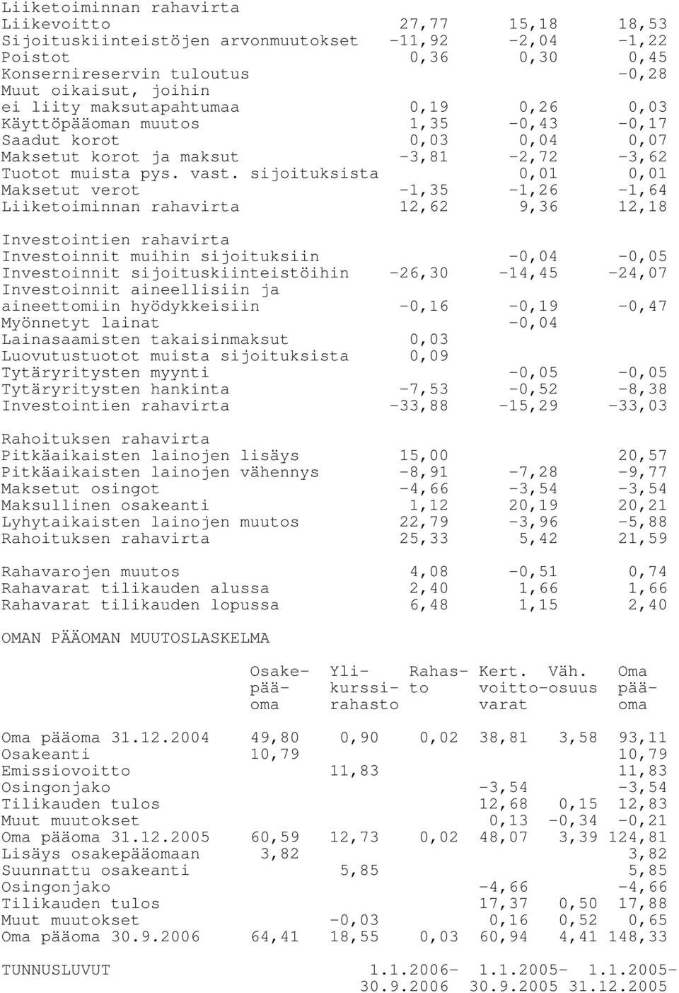 sijoituksista 0,01 0,01 Maksetut verot -1,35-1,26-1,64 Liiketoiminnan rahavirta 12,62 9,36 12,18 Investointien rahavirta Investoinnit muihin sijoituksiin -0,04-0,05 Investoinnit