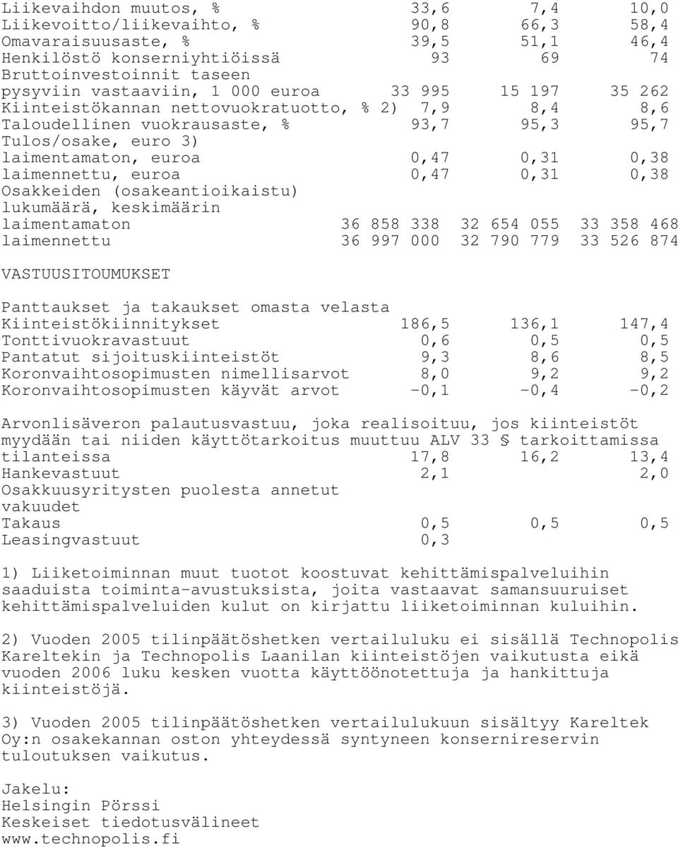 laimennettu, euroa 0,47 0,31 0,38 Osakkeiden (osakeantioikaistu) lukumäärä, keskimäärin laimentamaton 36 858 338 32 654 055 33 358 468 laimennettu 36 997 000 32 790 779 33 526 874 VASTUUSITOUMUKSET