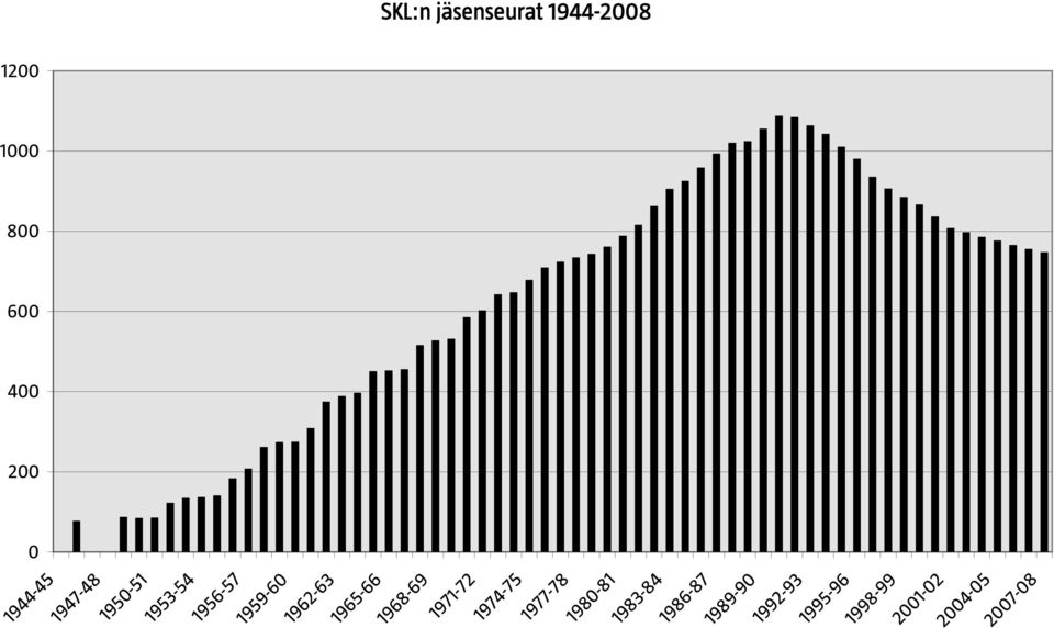 1944-2008 1968-69 1971-72 1974-75 1977-78 1980-81 1983-84