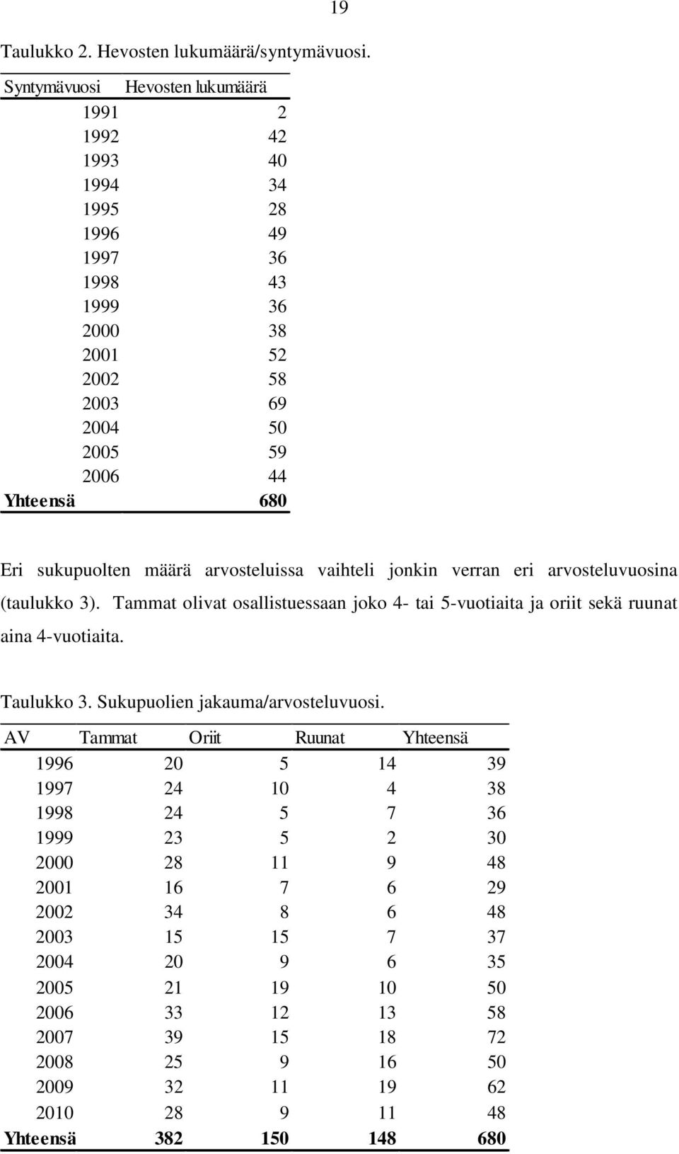 määrä arvosteluissa vaihteli jonkin verran eri arvosteluvuosina (taulukko 3). Tammat olivat osallistuessaan joko 4- tai 5-vuotiaita ja oriit sekä ruunat aina 4-vuotiaita. Taulukko 3.