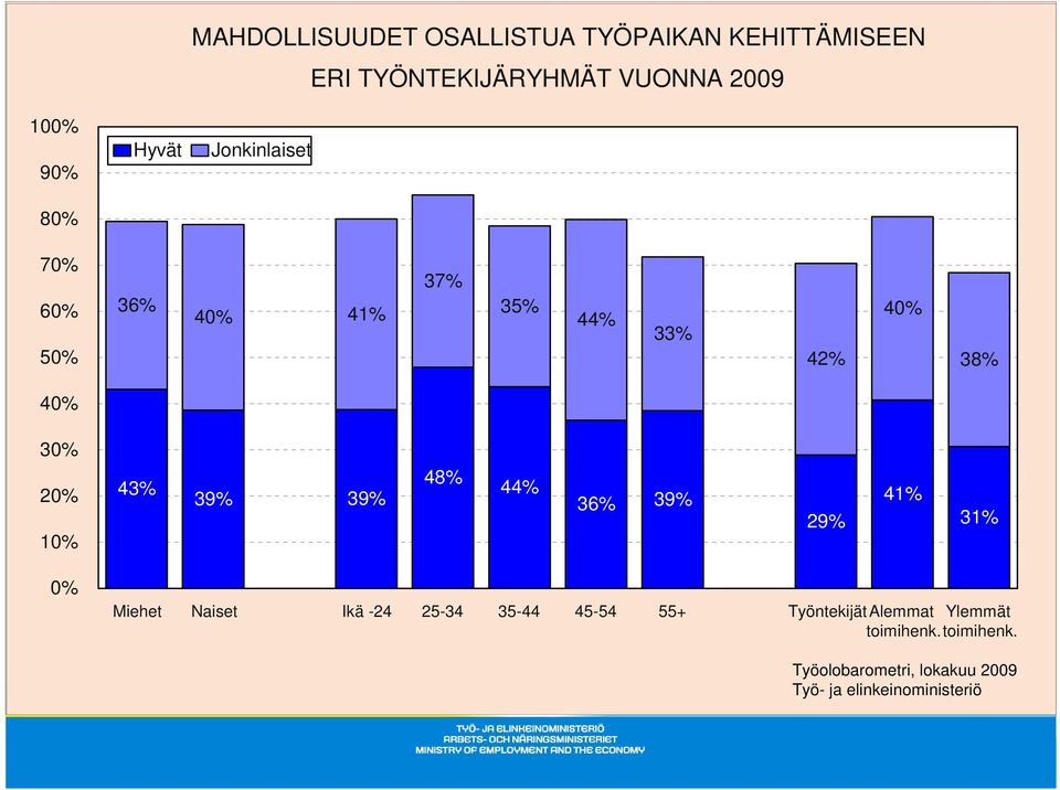 44% 33% 42% 40% 38% 40% 30% 20% 10% 43% 39% 39% 48% 44% 36% 39% 29% 41% 31% 0%