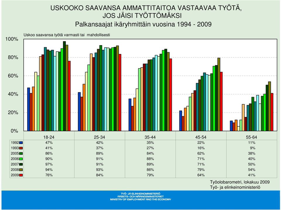 25-34 35-44 45-54 55-64 1992 47% 42% 35% 22% 11% 1993 41% 37% 27% 16% 9% 2005 86% 89% 84% 62% 38%