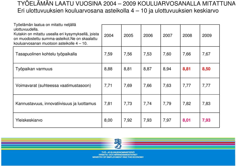 ne on skaalattu kouluarvosanan muotoon asteikolle 4 10.