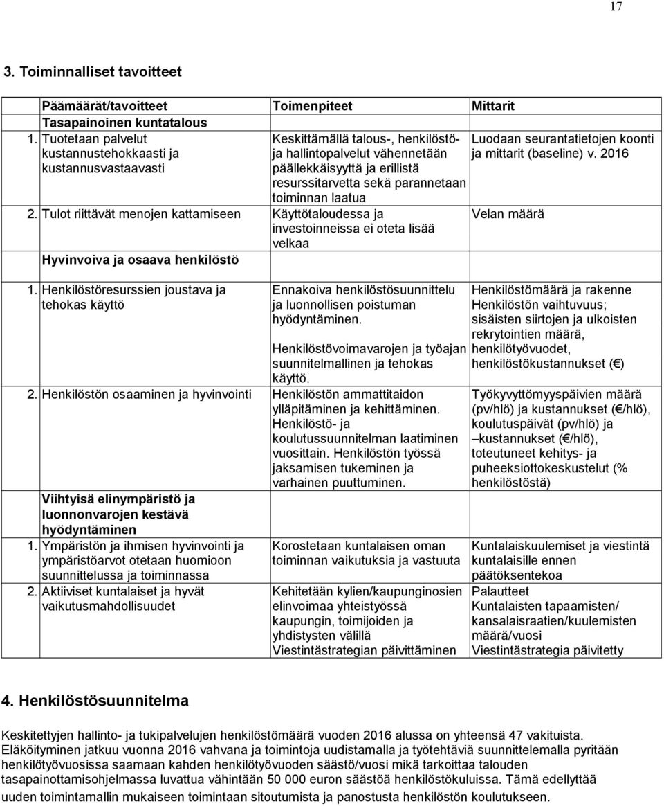 toiminnan laatua 2. Tulot riittävät menojen kattamiseen Käyttötaloudessa ja investoinneissa ei oteta lisää velkaa Hyvinvoiva ja osaava henkilöstö 1.