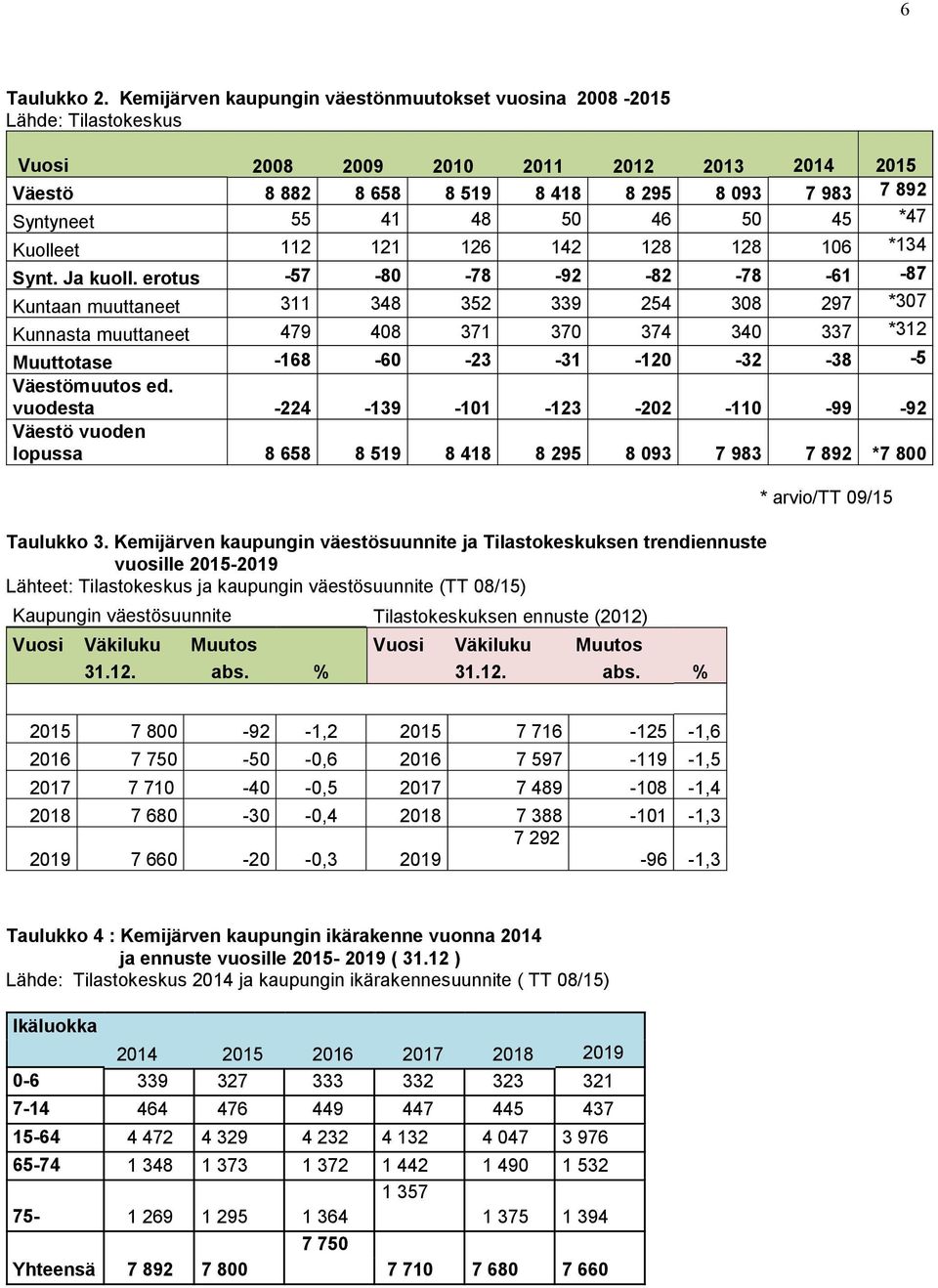 46 50 45 *47 Kuolleet 112 121 126 142 128 128 106 *134 Synt. Ja kuoll.