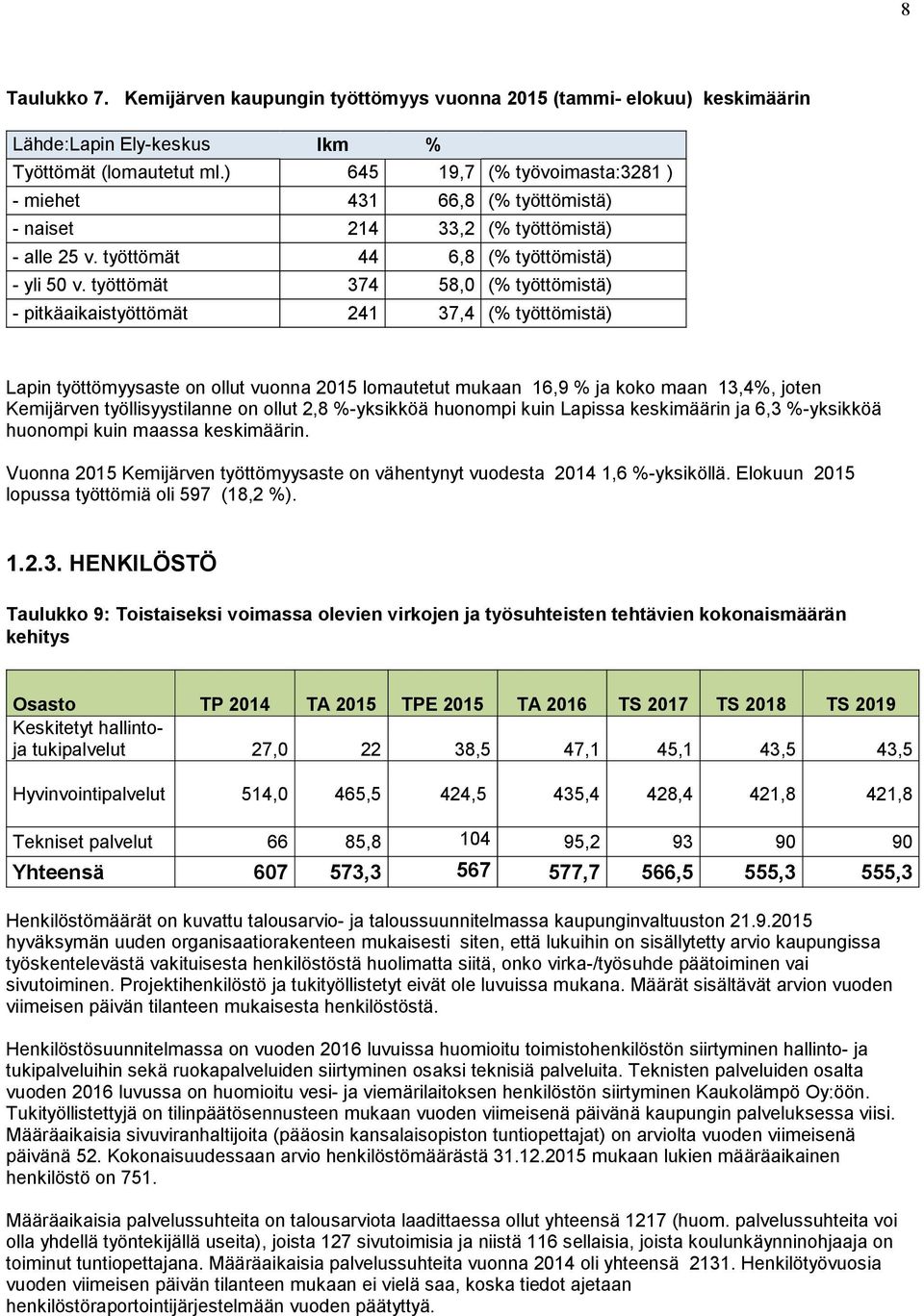 työttömät 374 58,0 (% työttömistä) - pitkäaikaistyöttömät 241 37,4 (% työttömistä) Lapin työttömyysaste on ollut vuonna 2015 lomautetut mukaan 16,9 % ja koko maan 13,4%, joten Kemijärven