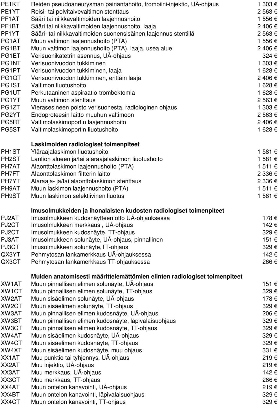 laajennushoito (PTA), laaja, usea alue 2 406 PG1ET Verisuonikatetrin asennus, UÄ-ohjaus 324 PG1NT Verisuonivuodon tukkiminen 1 303 PG1PT Verisuonivuodon tukkiminen, laaja 1 628 PG1QT Verisuonivuodon