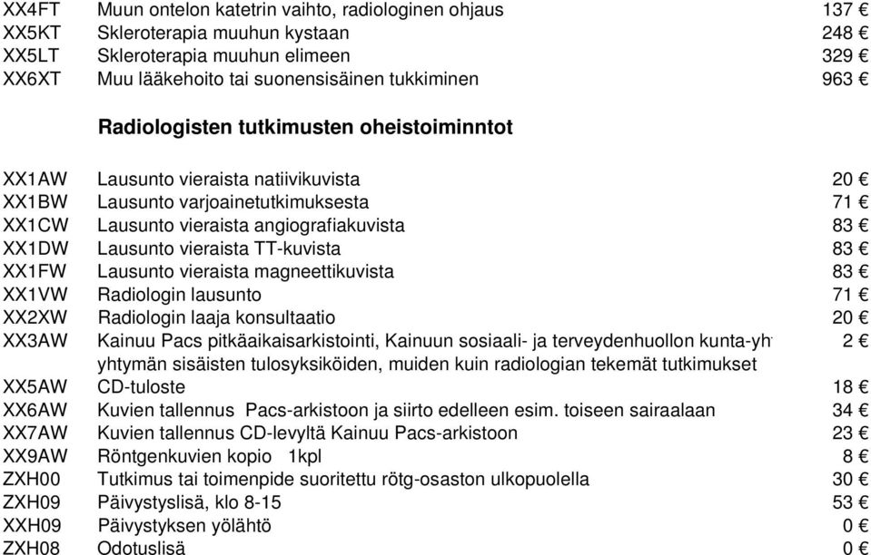 TT-kuvista 83 XX1FW Lausunto vieraista magneettikuvista 83 XX1VW Radiologin lausunto 71 XX2XW Radiologin laaja konsultaatio 20 XX3AW Kainuu Pacs pitkäaikaisarkistointi, Kainuun sosiaali- ja