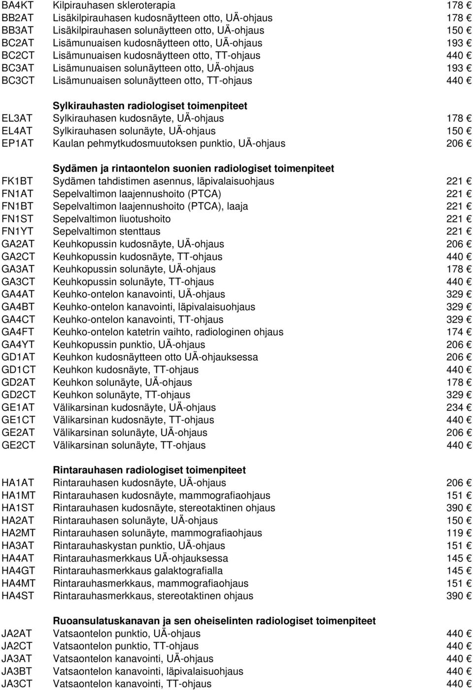 radiologiset toimenpiteet EL3AT Sylkirauhasen kudosnäyte, UÄ-ohjaus 178 EL4AT Sylkirauhasen solunäyte, UÄ-ohjaus 150 EP1AT Kaulan pehmytkudosmuutoksen punktio, UÄ-ohjaus 206 Sydämen ja rintaontelon