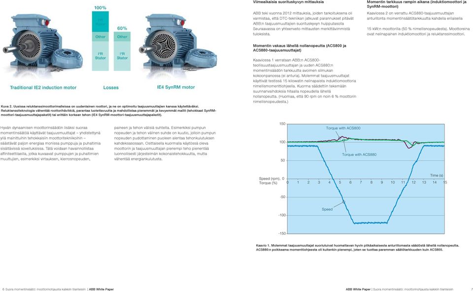 Momentin tarkkuus rampin aikana (induktiomoottori ja SynRM-moottori) Kaaviossa 2 on verrattu ACS88-taajuusmuuttajan anturitonta momentinsäätötarkkuutta kahdella erilaisella 15 kw:n moottorilla (5 %