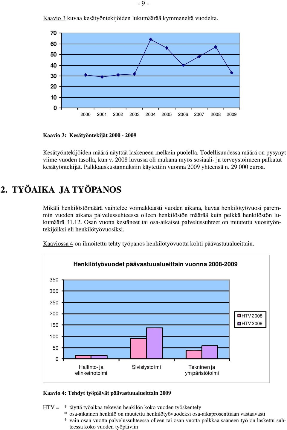 Todellisuudessa määrä on pysynyt viime vuoden tasolla, kun v. 2008 luvussa oli mukana myös sosiaali- ja terveystoimeen palkatut kesätyöntekijät.