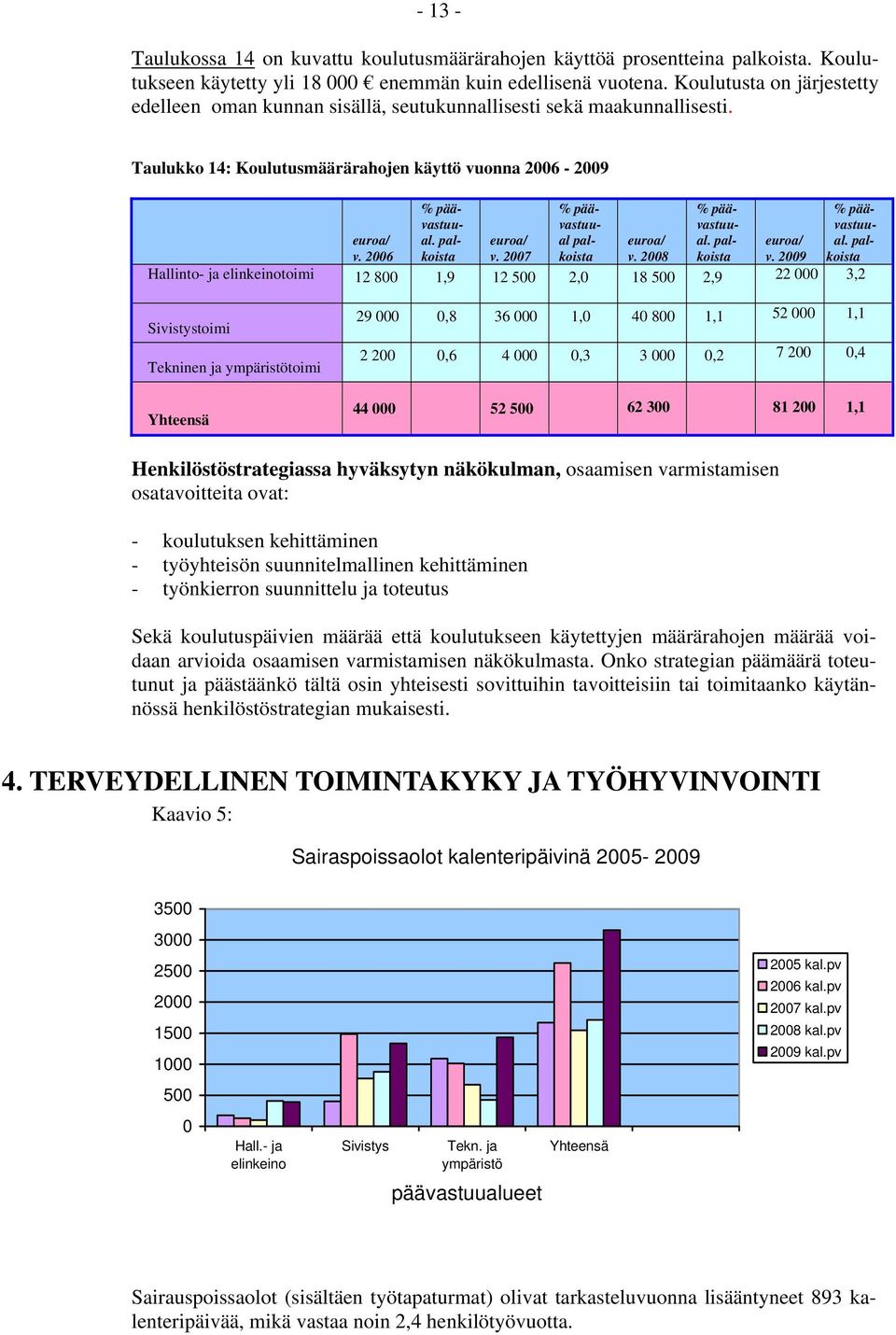 palkoista euroa/ v. 2007 % päävastuual palkoista euroa/ v. 2008 % päävastuual. palkoista euroa/ v. 2009 % päävastuual.