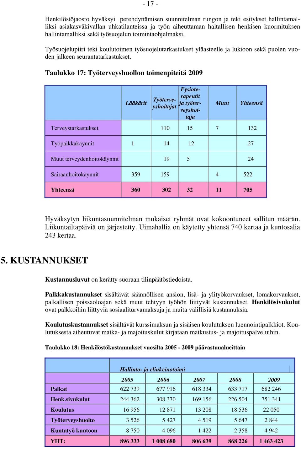 Taulukko 17: Työterveyshuollon toimenpiteitä 2009 Lääkärit Työterveyshoitajat Fysioterapeutit ja työterveyshoitaja Muut Yhteensä Terveystarkastukset 110 15 7 132 Työpaikkakäynnit 1 14 12 27 Muut