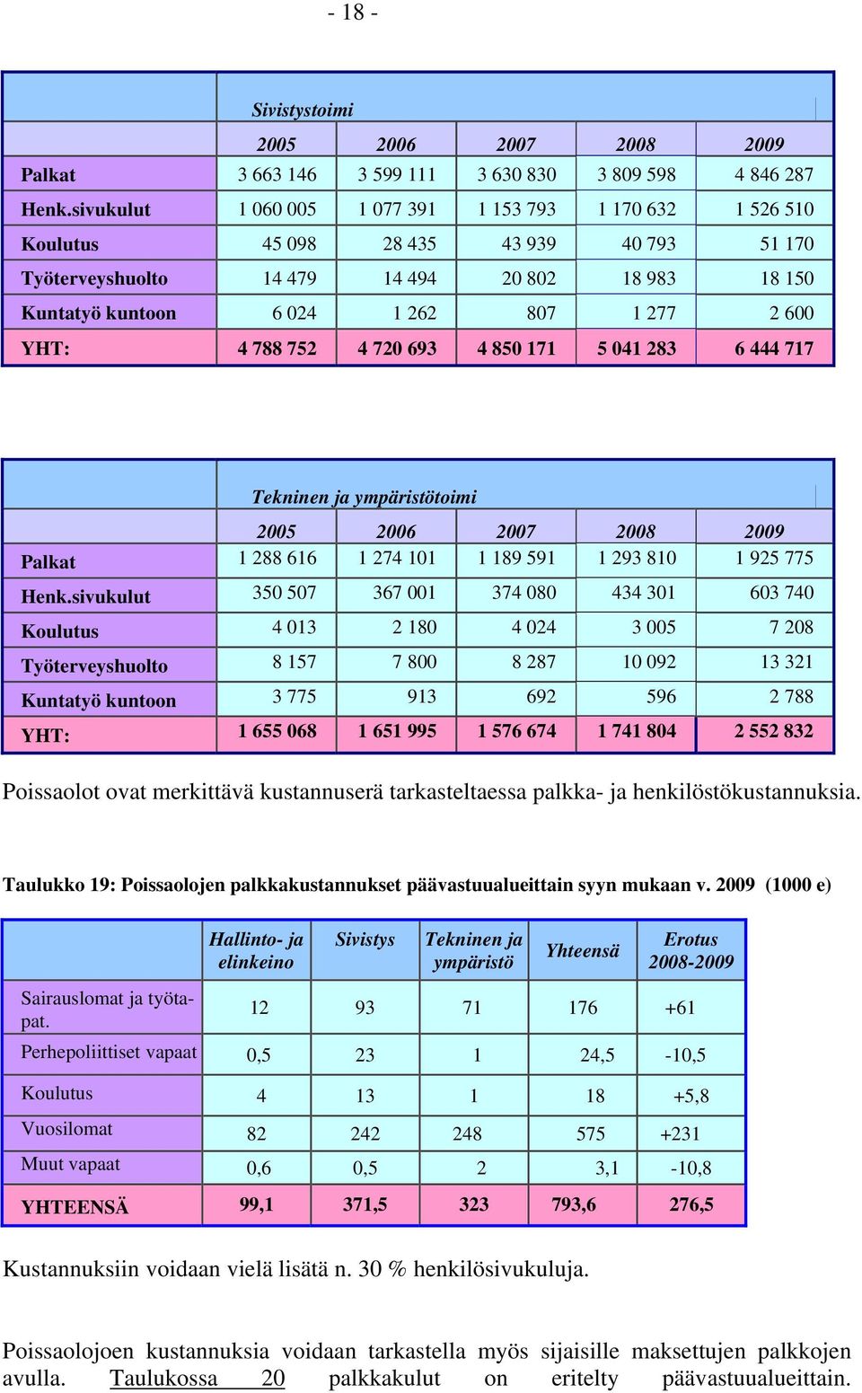 600 YHT: 4 788 752 4 720 693 4 850 171 5 041 283 6 444 717 Tekninen ja ympäristötoimi 2005 2006 2007 2008 2009 Palkat 1 288 616 1 274 101 1 189 591 1 293 810 1 925 775 Henk.