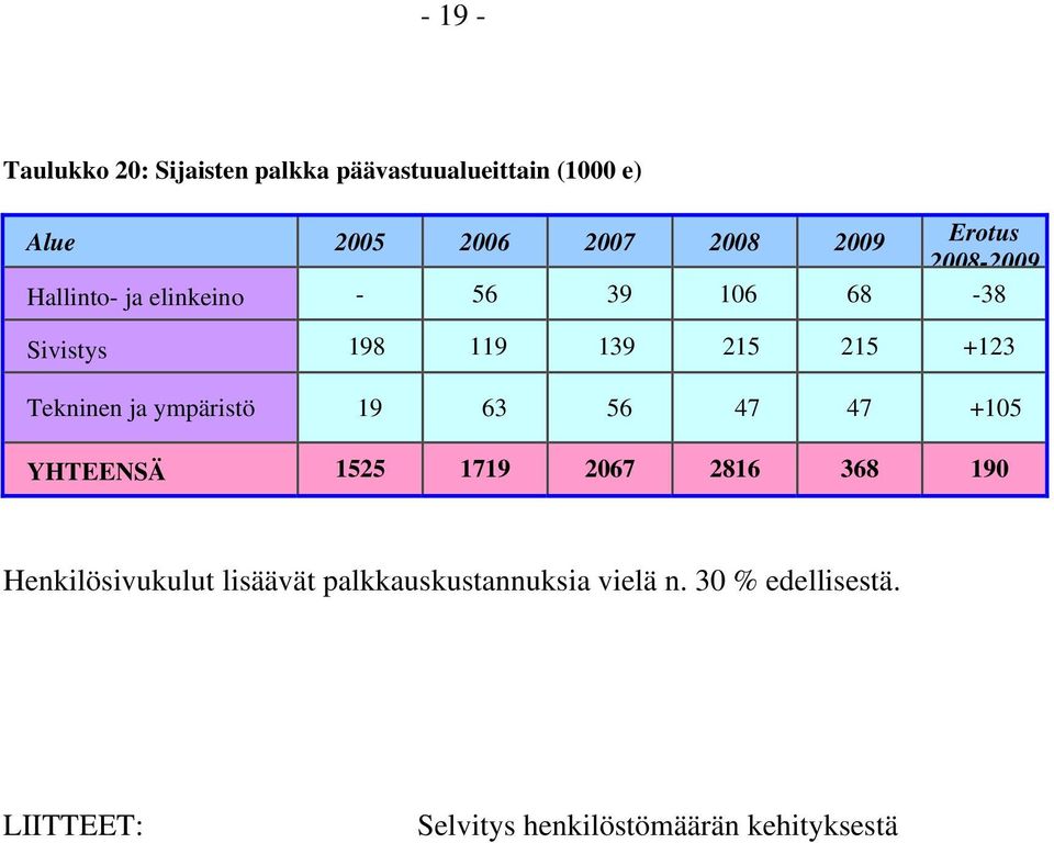 Tekninen ja ympäristö 19 63 56 47 47 +105 YHTEENSÄ 1525 1719 2067 2816 368 190 Henkilösivukulut