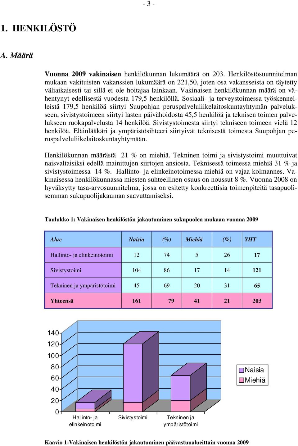 Vakinaisen henkilökunnan määrä on vähentynyt edellisestä vuodesta 179,5 henkilöllä.