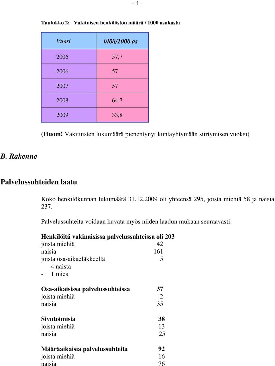 2009 oli yhteensä 295, joista miehiä 58 ja naisia 237.