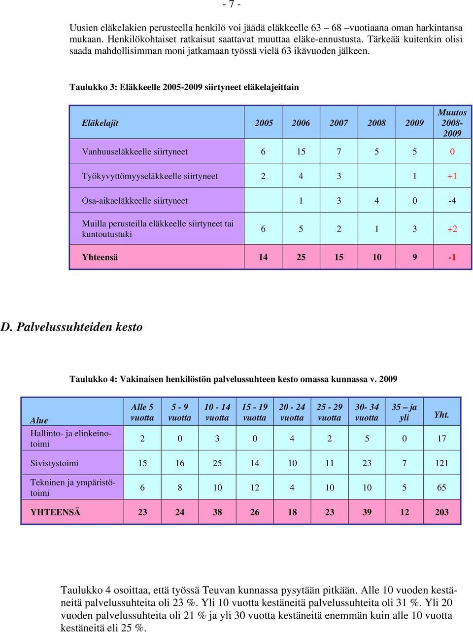 Taulukko 3: Eläkkeelle 2005-2009 siirtyneet eläkelajeittain Eläkelajit 2005 2006 2007 2008 2009 Muutos 2008-2009 Vanhuuseläkkeelle siirtyneet 6 15 7 5 5 0 Työkyvyttömyyseläkkeelle siirtyneet 2 4 3 1