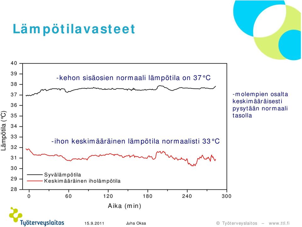 normaalisti 33 C -molempien osalta keskimääräisesti pysytään normaali