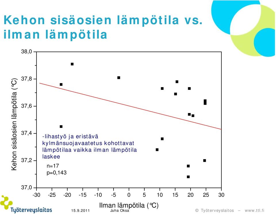 37,2 -lihastyö ja eristävä kylmänsuojavaatetus kohottavat