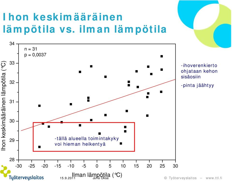 C) 33 32 31 29 -tällä alueella toimintakyky voi hieman heikentyä