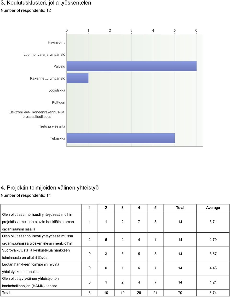 71 organisaation sisällä Olen ollut säännöllisesti yhteydessä muissa 2 5 2 4 1 14 2.79 organisaatioissa työskenteleviin henkilöihin Vuorovaikutusta ja keskustelua hankkeen 0 3 3 5 3 14 3.