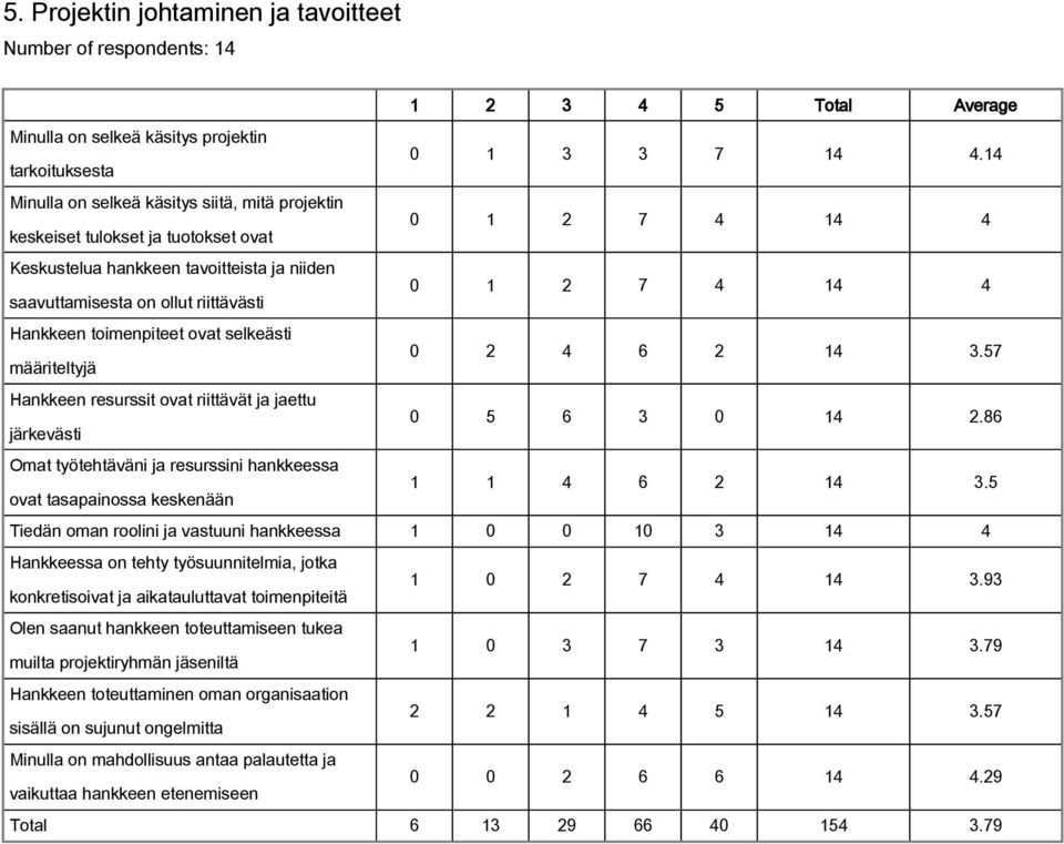 ollut riittävästi Hankkeen toimenpiteet ovat selkeästi 0 2 4 6 2 14 3.57 määriteltyjä Hankkeen resurssit ovat riittävät ja jaettu 0 5 6 3 0 14 2.