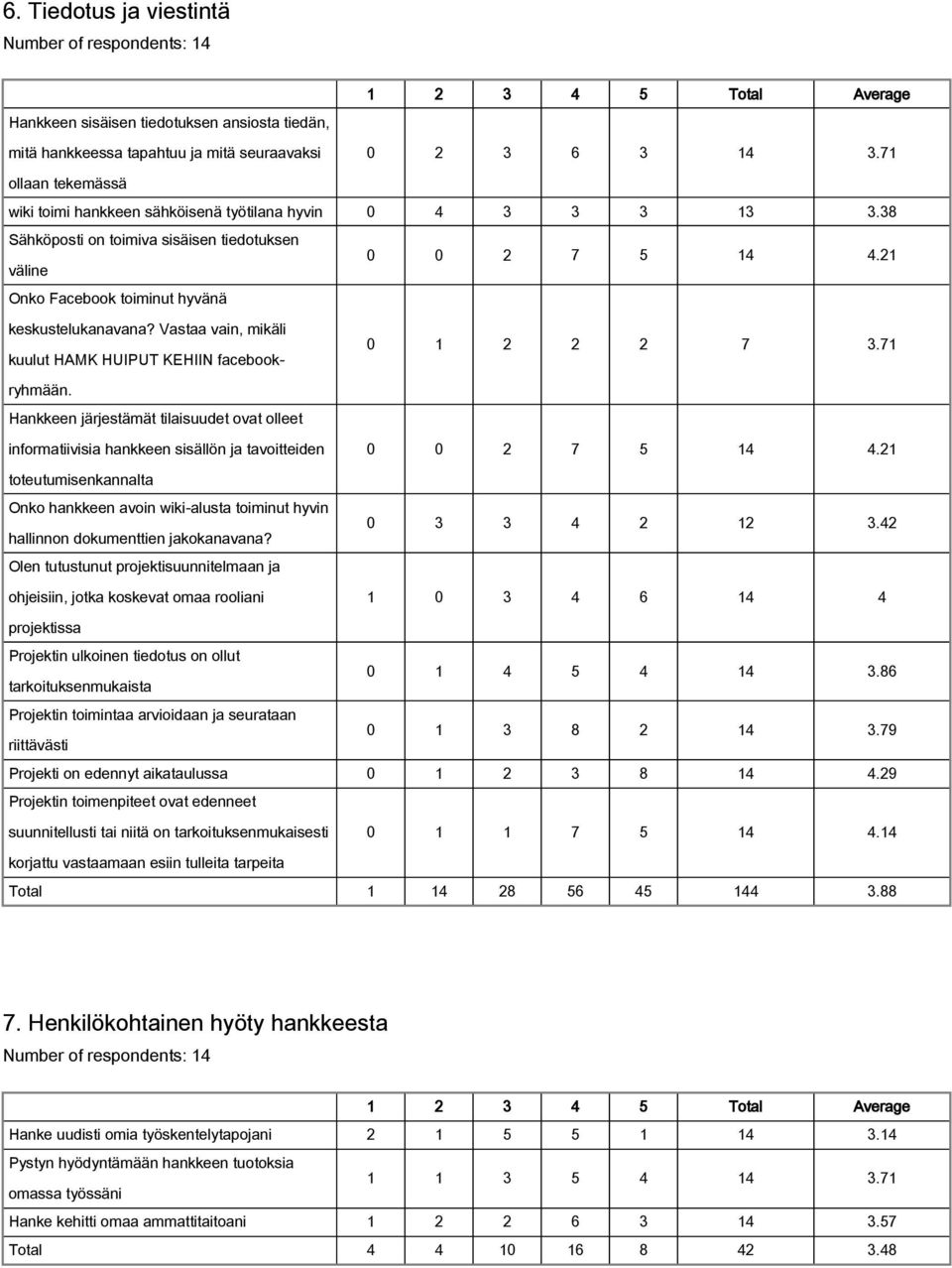 21 väline Onko Facebook toiminut hyvänä keskustelukanavana? Vastaa vain, mikäli 0 1 2 2 2 7 3.71 kuulut HAMK HUIPUT KEHIIN facebookryhmään.