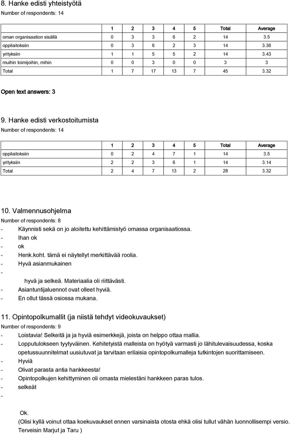 Valmennusohjelma Number of respondents: 8 Käynnisti sekä on jo aloitettu kehittämistyö omassa organisaatiossa. Ihan ok ok Henk.koht. tämä ei näytellyt merkittävää roolia.