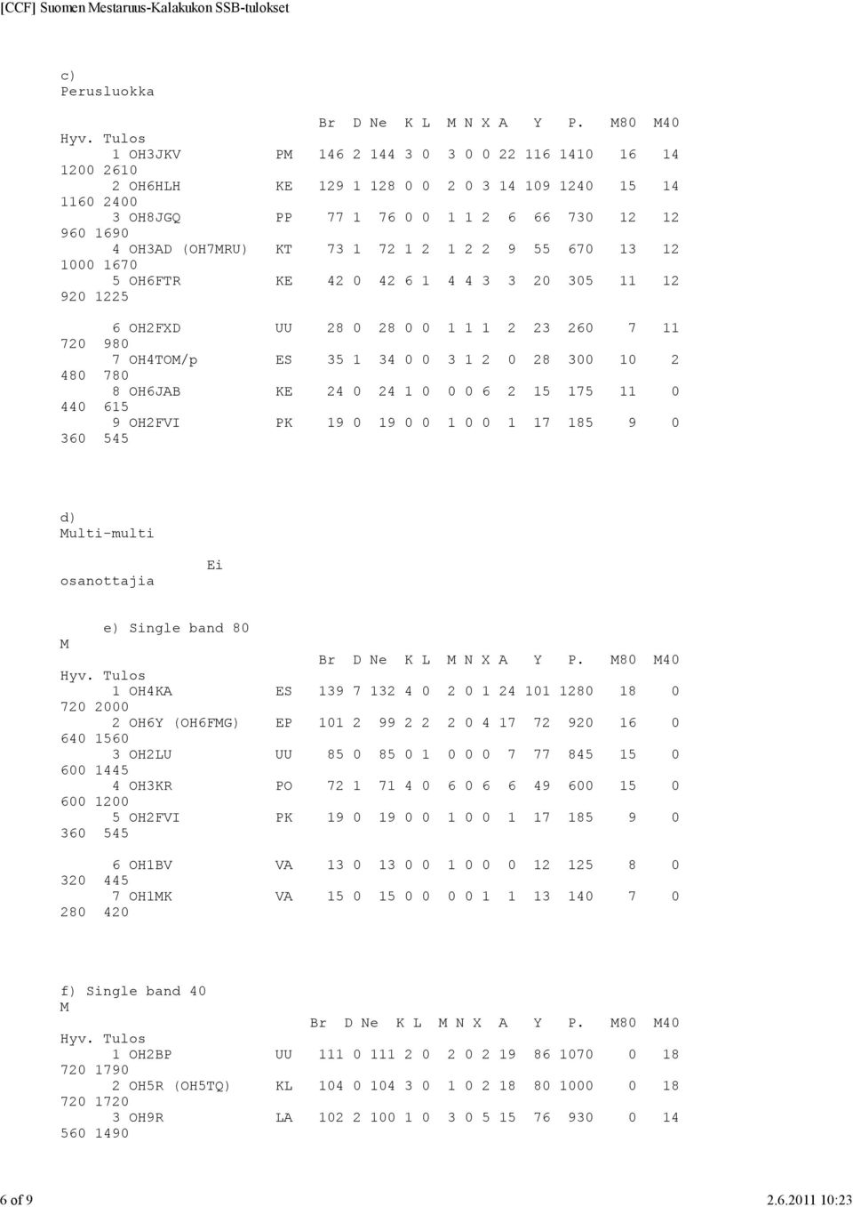 34 0 0 3 1 2 0 28 300 10 2 480 780 8 OH6JAB KE 24 0 24 1 0 0 0 6 2 15 175 11 0 440 615 9 OH2FVI PK 19 0 19 0 0 1 0 0 1 17 185 9 0 360 545 d) Multi-multi osanottajia Ei e) Single band 80 M 1 OH4KA ES