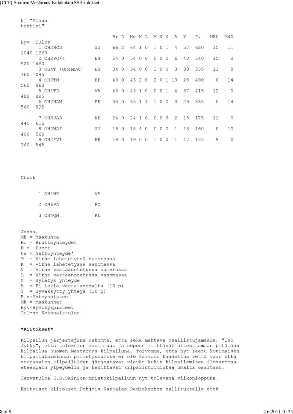 OH6TN EP 43 0 43 2 0 2 0 1 10 28 400 0 14 560 960 5 OH1TD VA 43 0 43 1 0 0 0 1 4 37 415 12 0 480 895 6 OH2HAN PK 35 0 35 1 1 1 0 0 3 29 335 0 14 560 895 7 OH6JAB KE 24 0 24 1 0 0 0 6 2 15 175 11 0