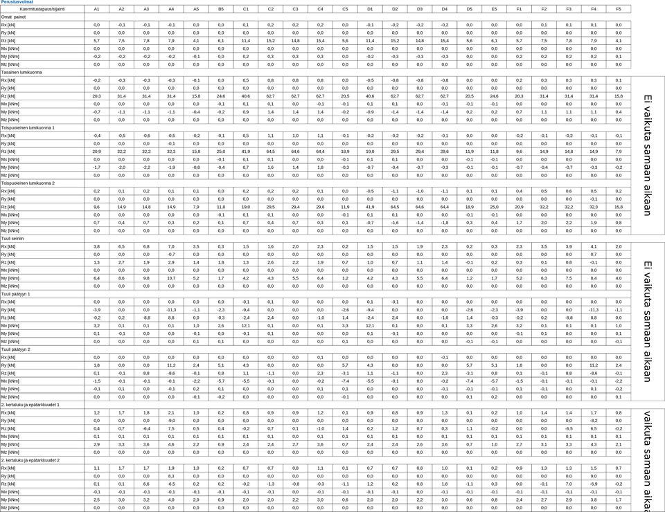 7,5 7,8 7,9 4,1 Mx [knm] 0,0 0,0 0,0 0,0 0,0 0,0 0,0 0,0 0,0 0,0 0,0 0,0 0,0 0,0 0,0 0,0 0,0 0,0 0,0 0,0 0,0 0,0 My [knm] -0,2-0,2-0,2-0,2-0,1 0,0 0,2 0,3 0,3 0,3 0,0-0,2-0,3-0,3-0,3 0,0 0,0 0,2 0,2