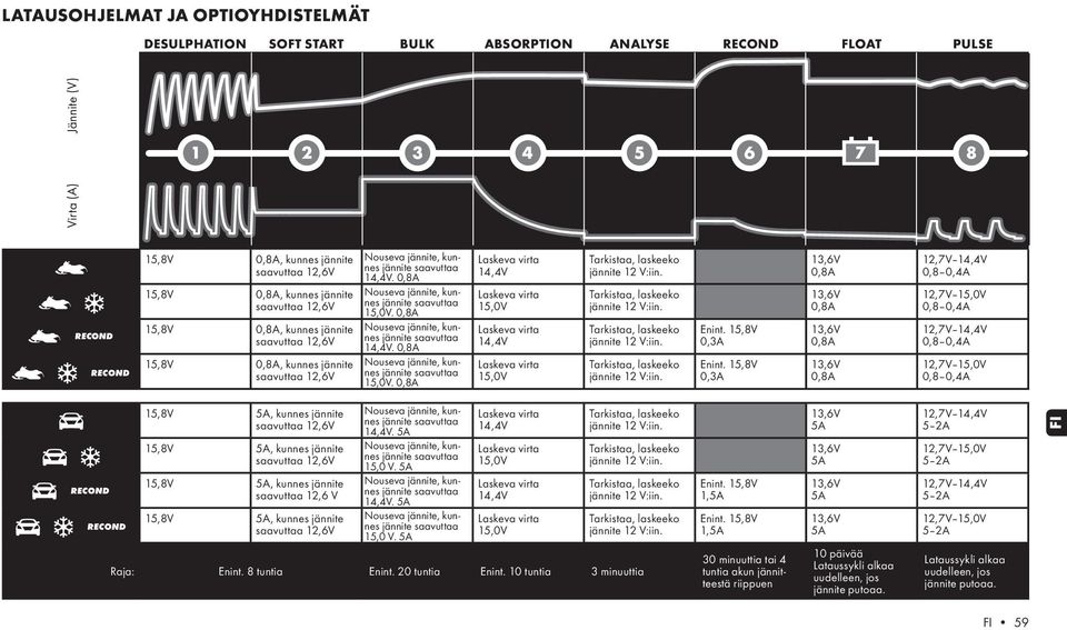 ... 0,3A 0,3A 15,8V, kunnes jännite 15,8V, kunnes jännite RECOND saavuttaa 12,6 V 15,8V, kunnes jännite RECOND 15,8V, kunnes jännite. 15,0 V.. 15,0 V. Raja: Enint.