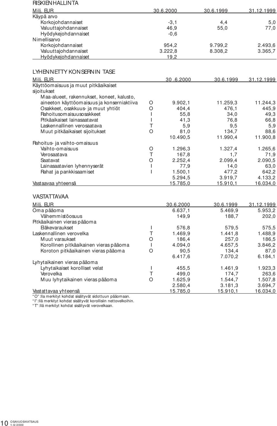 1999 Käyttöomaisuus ja muut pitkäaikaiset sijoitukset Maa-alueet, rakennukset, koneet, kalusto, aineeton käyttöomaisuus ja konserniaktiiva O 9.902,1 11.259,3 11.