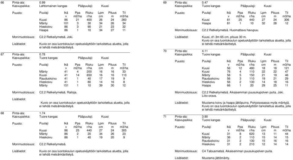 78 Kasupaikka: Tuore kangas Pääpuulaji: Kuusi 2/ha Mänty 41 4 200 16 16 33 Kuusi 41 14 650 16 16 110 Rauduskoiu 41 1 40 17 19 9 Hieskoiu 41 1 80 14 16 8 Mänty 151 1 10 39 30 12 C2.2 Retkeilyetsä.
