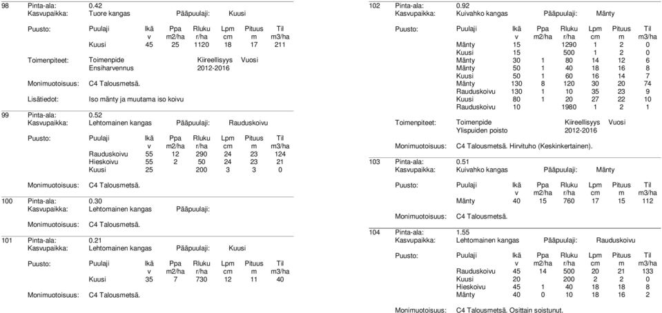 100 Pinta-ala: 0.30 Kasupaikka: Lehtoainen kangas Pääpuulaji: C4 Talousetsä. 101 Pinta-ala: 0.21 Kasupaikka: Lehtoainen kangas Pääpuulaji: Kuusi 2/ha Kuusi 35 7 730 12 11 40 C4 Talousetsä.