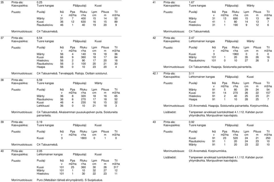 54 Kasupaikka: Tuore kangas Pääpuulaji: Kuusi 2/ha Mänty 56 4 140 19 18 36 Kuusi 66 9 360 18 17 84 Hieskoiu 56 2 90 17 20 18 Rauduskoiu 56 3 100 20 21 30 Haapa 56 0 10 23 20 4 C4 Talousetsä.