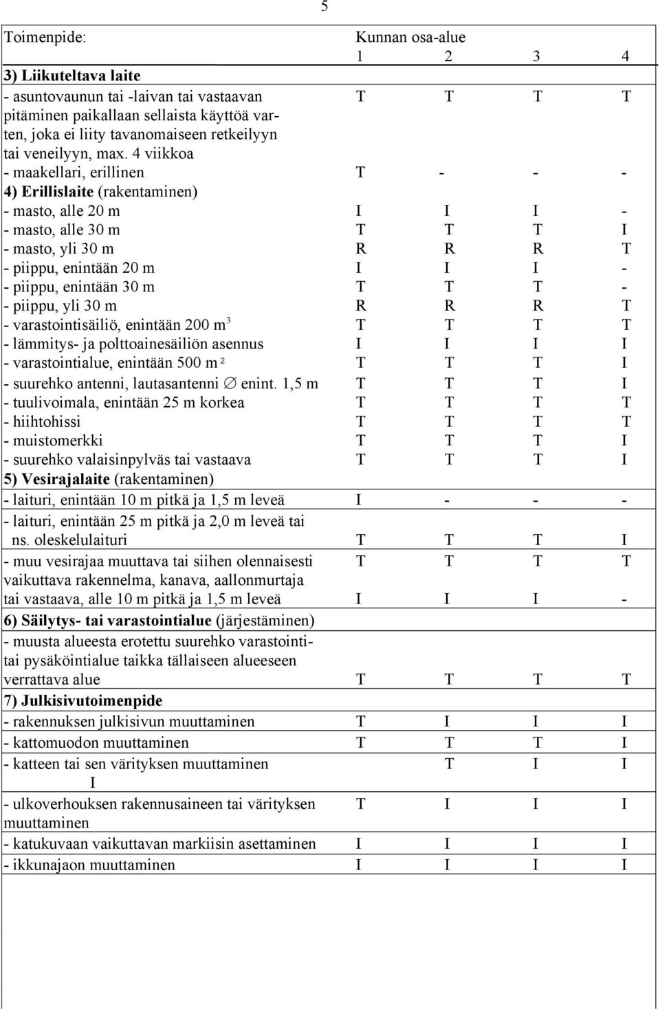 4 viikkoa - maakellari, erillinen T - - - 4) Erillislaite (rakentaminen) - masto, alle 20 m I I I - - masto, alle 30 m T T T I - masto, yli 30 m R R R T - piippu, enintään 20 m I I I - - piippu,