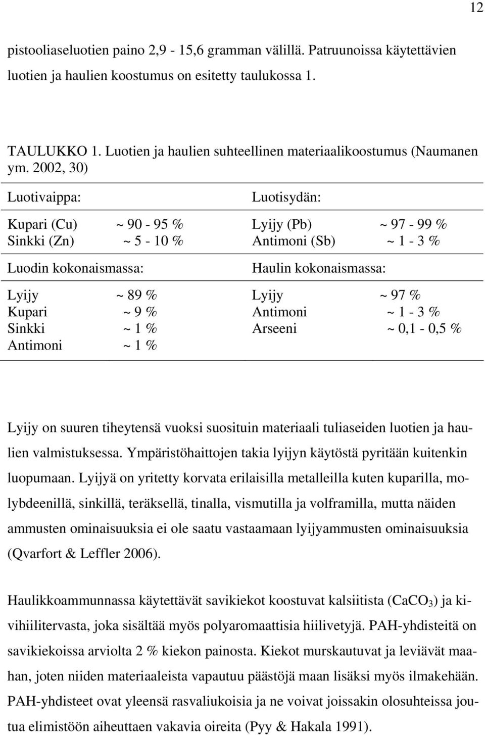 2002, 30) Luotivaippa: Kupari (Cu) Sinkki (Zn) Luodin kokonaismassa: Lyijy Kupari Sinkki Antimoni ~ 90-95 % ~ 5-10 % ~ 89 % ~ 9 % ~ 1 % ~ 1 % Luotisydän: Lyijy (Pb) Antimoni (Sb) Haulin