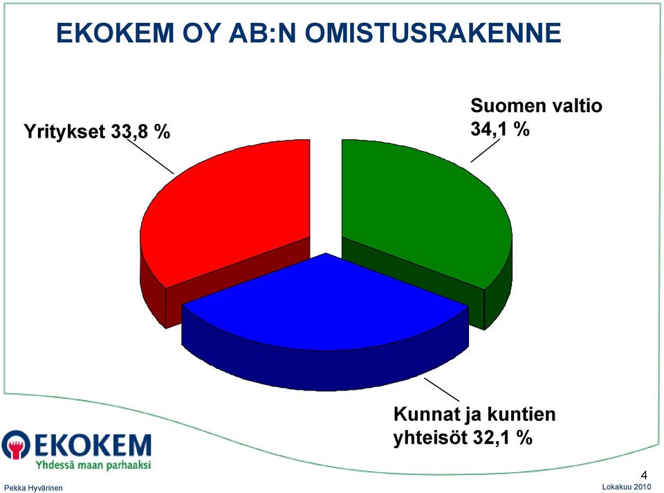 33,8 % Suomen valtio 34,1