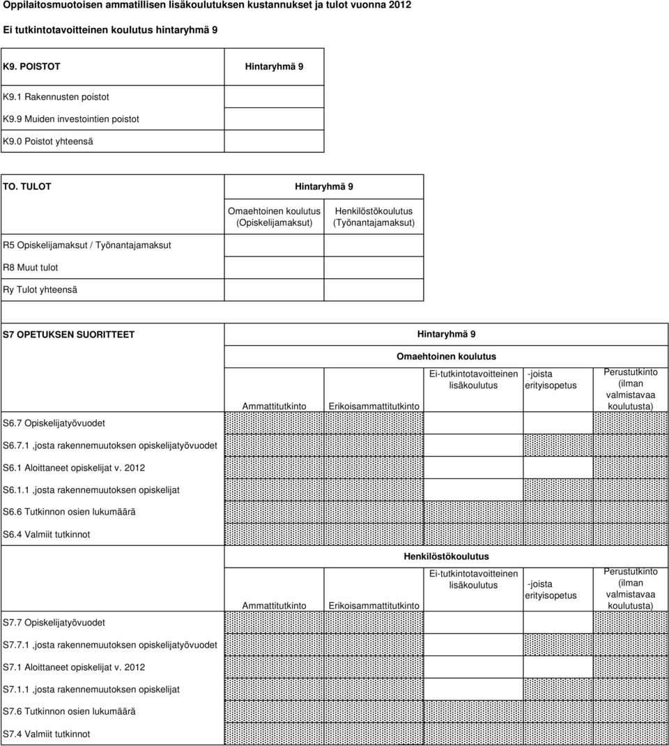 TULOT Hintaryhmä 9 Omaehtoinen koulutus (Opiskelijamaksut) Henkilöstökoulutus (Työnantajamaksut) R5 Opiskelijamaksut / Työnantajamaksut R8 Muut tulot Ry Tulot yhteensä S7 OPETUKSEN SUORITTEET