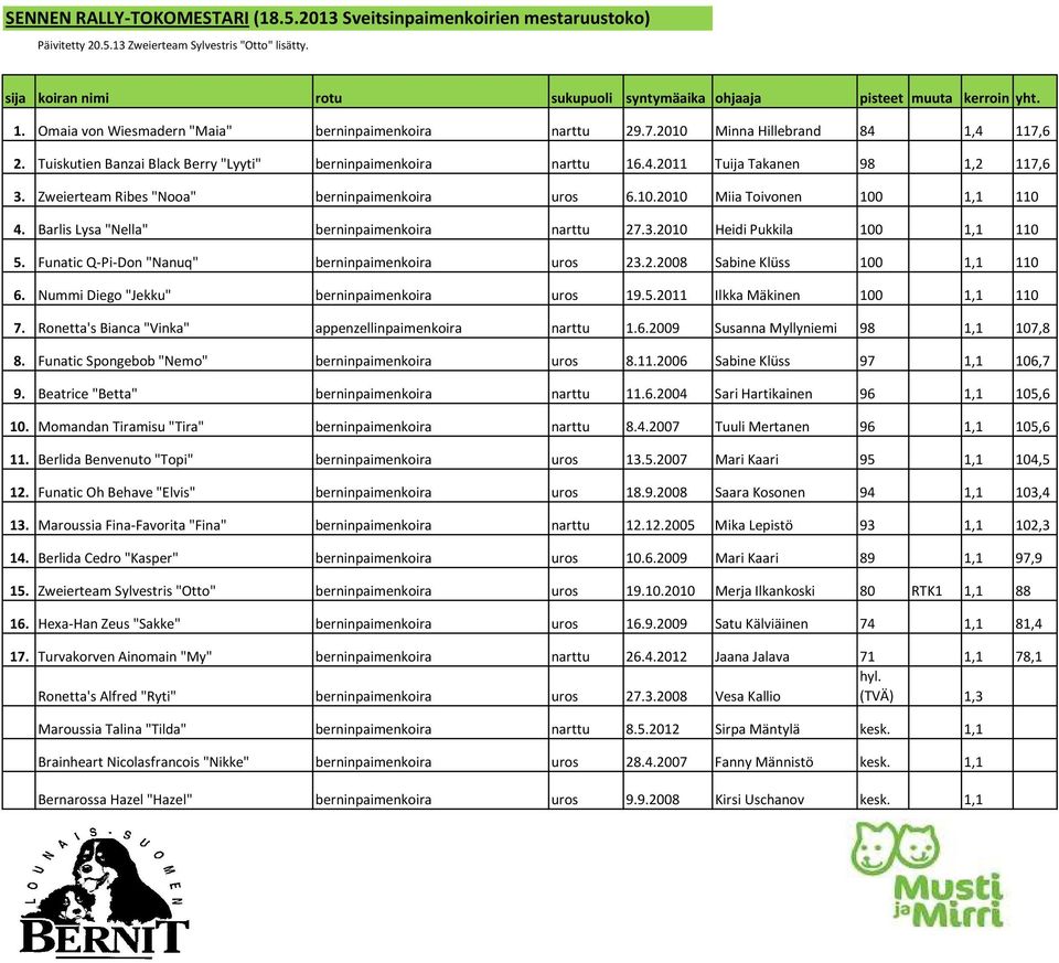 Barlis Lysa "Nella" berninpaimenkoira narttu 27.3.2010 Heidi Pukkila 100 1,1 110 5. Funatic Q-Pi-Don "Nanuq" berninpaimenkoira uros 23.2.2008 Sabine Klüss 100 1,1 110 6.
