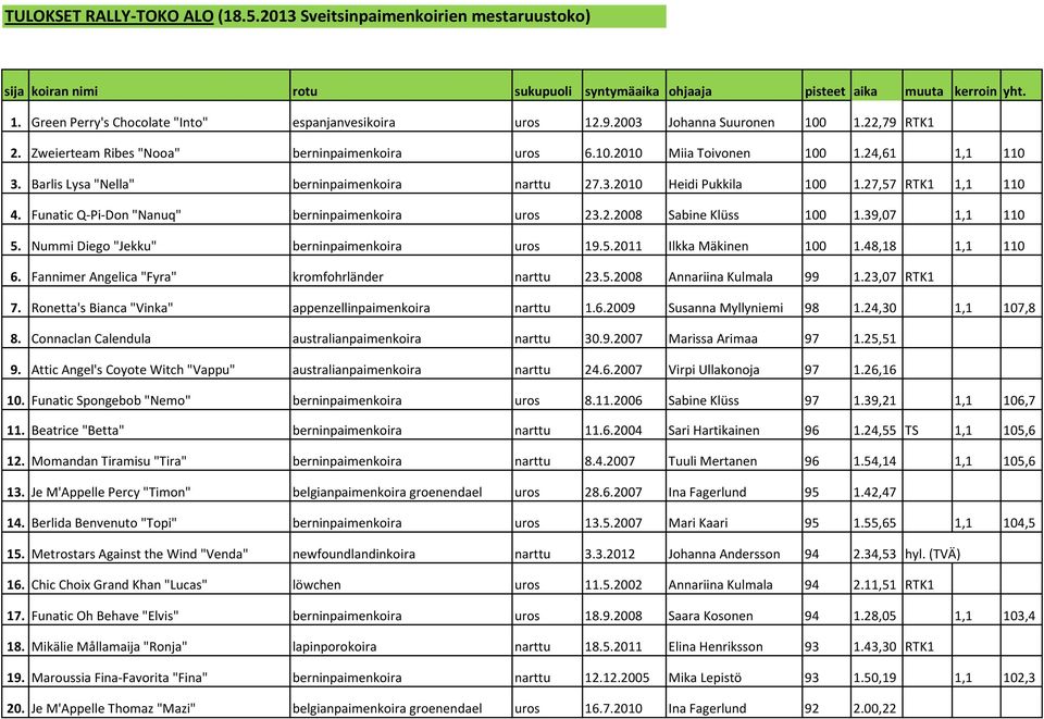 Barlis Lysa "Nella" berninpaimenkoira narttu 27.3.2010 Heidi Pukkila 100 1.27,57 RTK1 1,1 110 4. Funatic Q-Pi-Don "Nanuq" berninpaimenkoira uros 23.2.2008 Sabine Klüss 100 1.39,07 1,1 110 5.