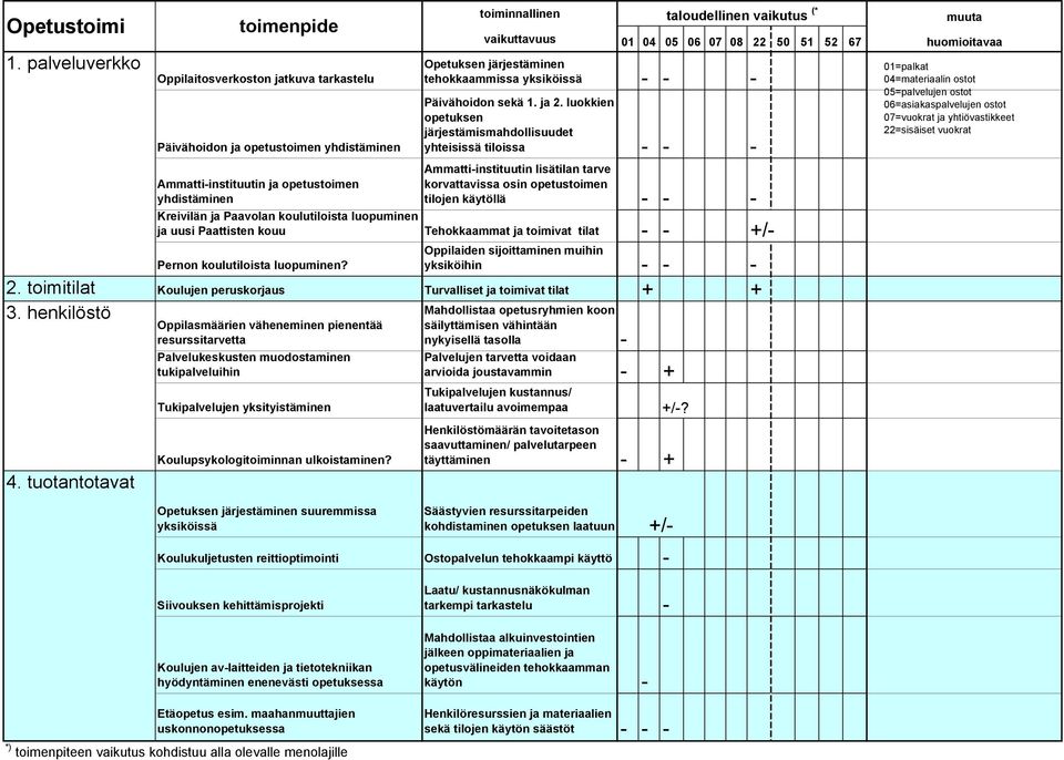 luokkien opetuksen järjestämismahdollisuudet yhteisissä tiloissa - - - Ammatti-instituutin lisätilan tarve korvattavissa osin opetustoimen tilojen käytöllä - - - ja uusi Paattisten kouu Tehokkaammat